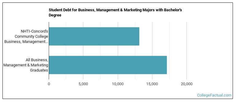 Student debt for Business, Management & Marketing majors with a bachelor's degree at NHTI New Hampshire Technical Institute