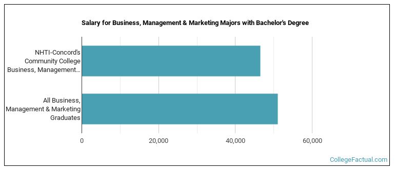 Salary for Business, Management & Marketing majors with a bachelor's degree at NHTI New Hampshire Technical Institute