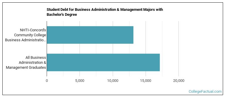 Student debt for Business Administration & Management majors with a bachelor's degree at NHTI New Hampshire Technical Institute