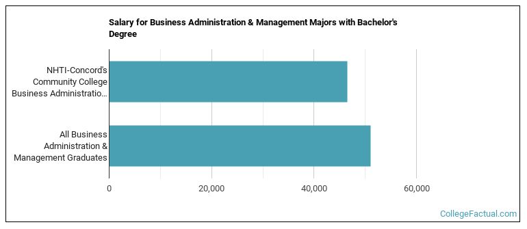 Salary for Business Administration & Management majors with a bachelor's degree at NHTI New Hampshire Technical Institute