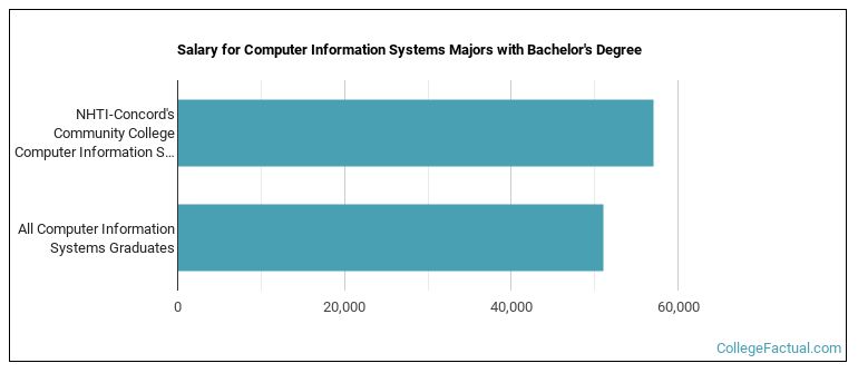 Salary for Computer Information Systems majors with a bachelor's degree at NHTI New Hampshire Technical Institute
