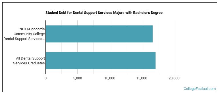 Student debt for Dental Support Services majors with a bachelor's degree at NHTI New Hampshire Technical Institute