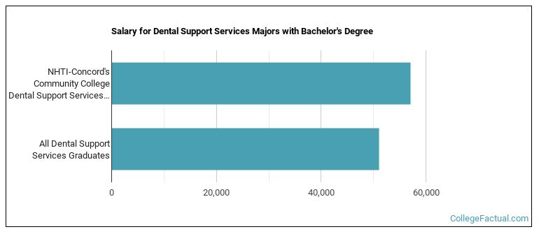 Salary for Dental Support Services majors with a bachelor's degree at NHTI New Hampshire Technical Institute