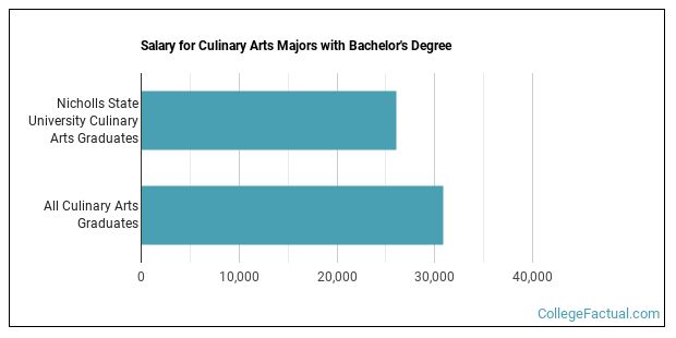 The Culinary Arts Major At Nicholls State University College Factual
