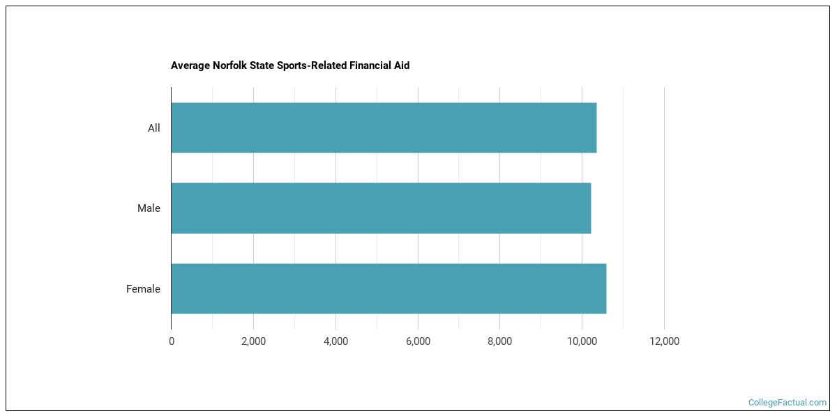 Norfolk State University Athletics Programs College Factual