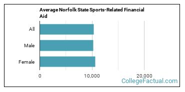 Norfolk State University Athletics Programs College Factual