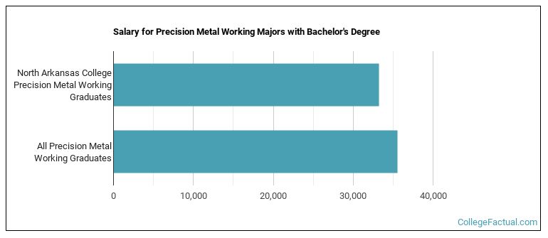 Salary for Precision Metal Working majors with a bachelor's degree at Northark