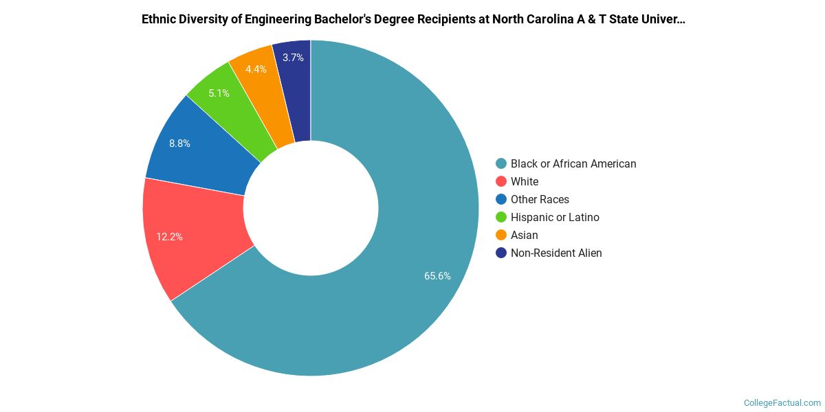The Engineering Major at North Carolina A & T State University