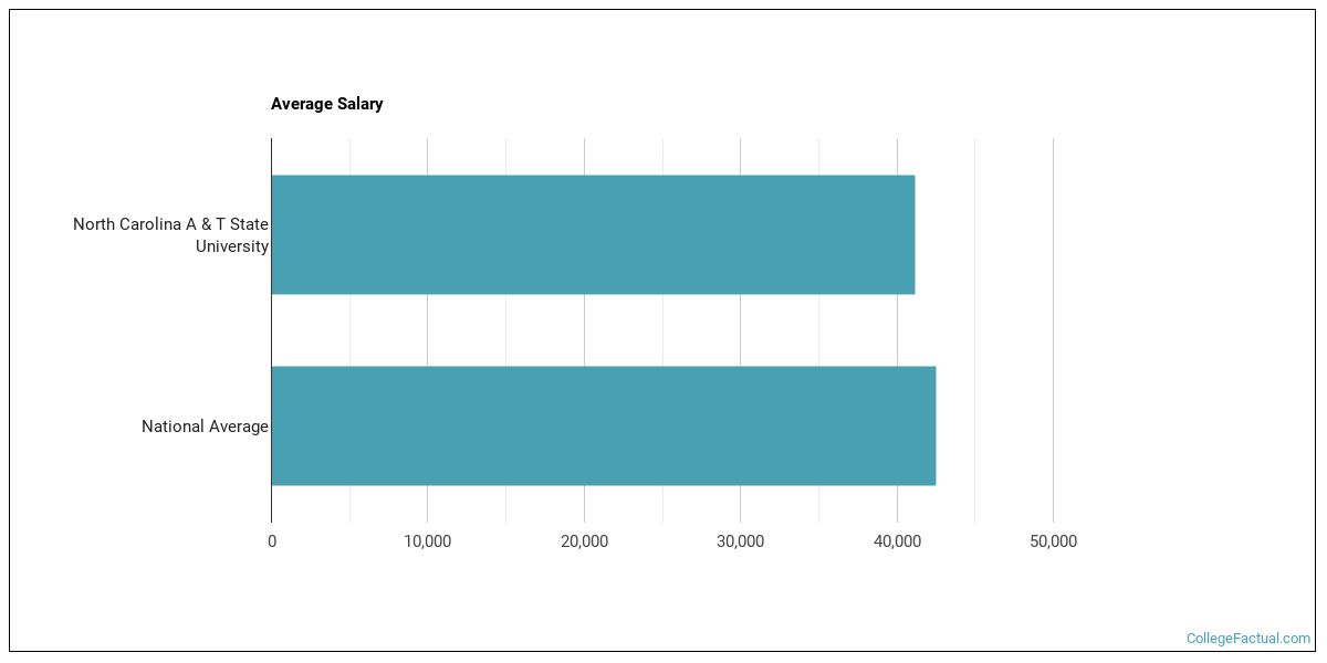 North Carolina A & T State University Overview