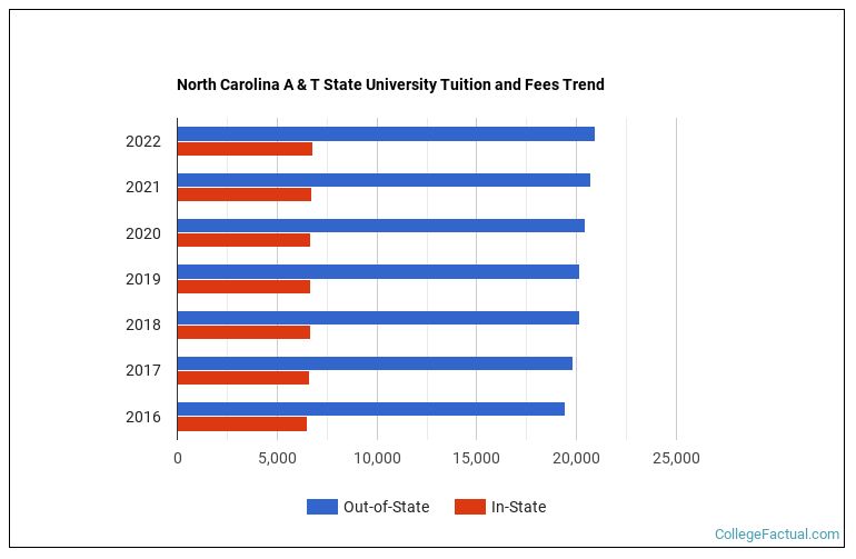 North Carolina A & T State University Tuition & Fees
