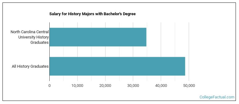 Salary for History majors with a bachelor's degree at North Carolina Central University