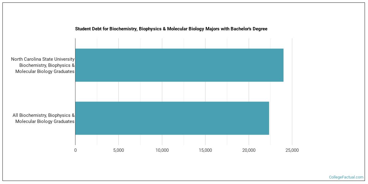 The Biochemistry Major at North Carolina State University