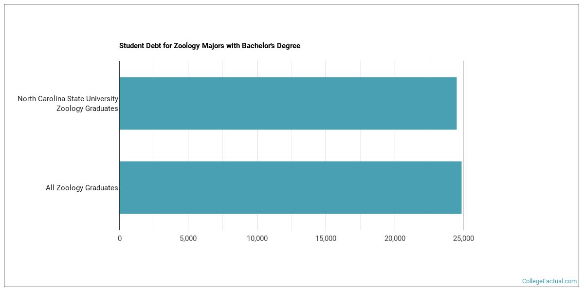 The Zoology Major at North Carolina State University