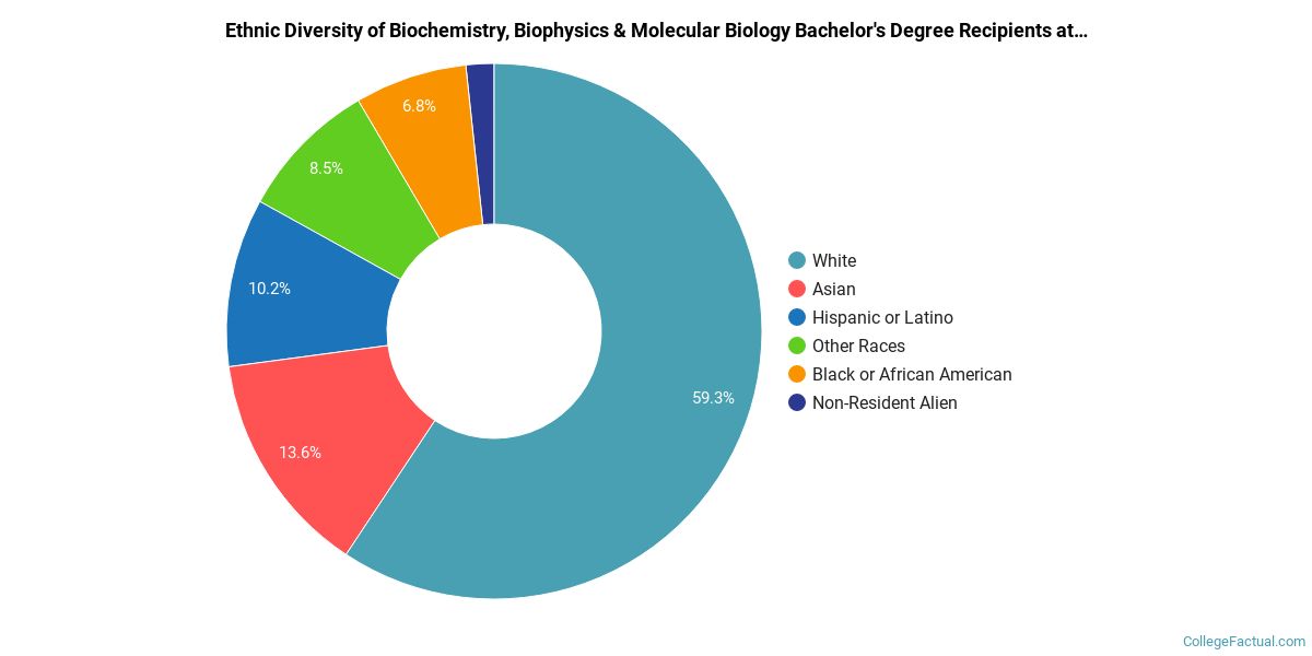 The Biochemistry Major at North Carolina State University