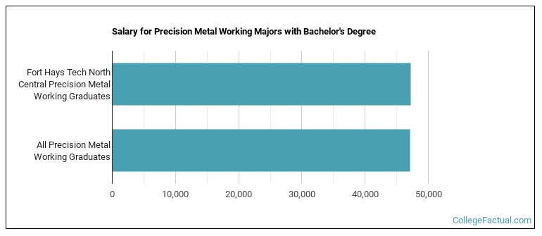 Salary for Precision Metal Working majors with a bachelor's degree at Fort Hays Tech North Central