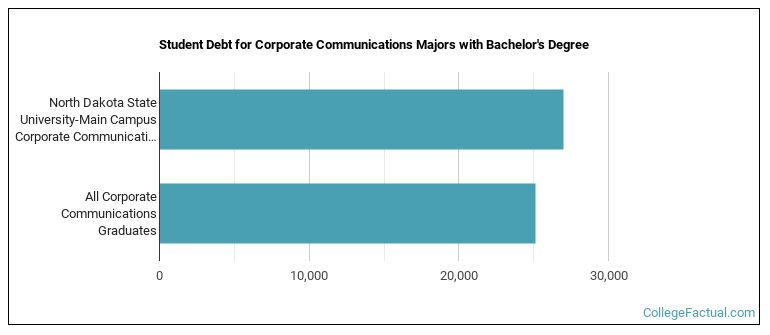 Student debt for Corporate Communications majors with a bachelor's degree at North Dakota State University, NDSU