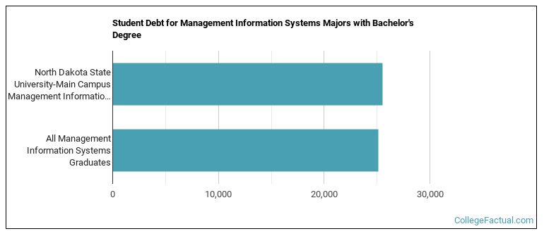 Student debt for Management Information Systems majors with a bachelor's degree at North Dakota State University, NDSU