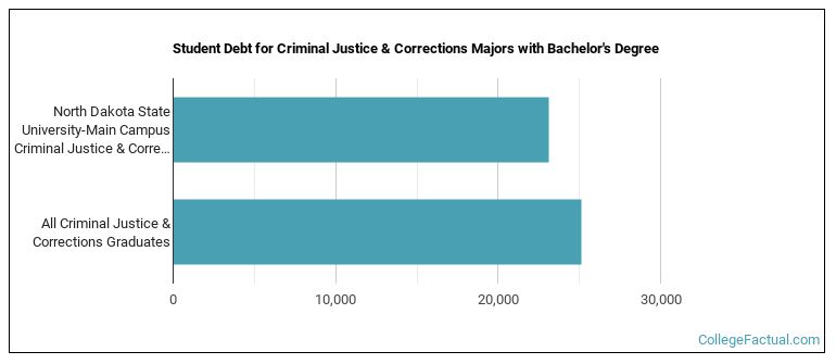 Student debt for Criminal Justice & Corrections majors with a bachelor's degree at North Dakota State University, NDSU