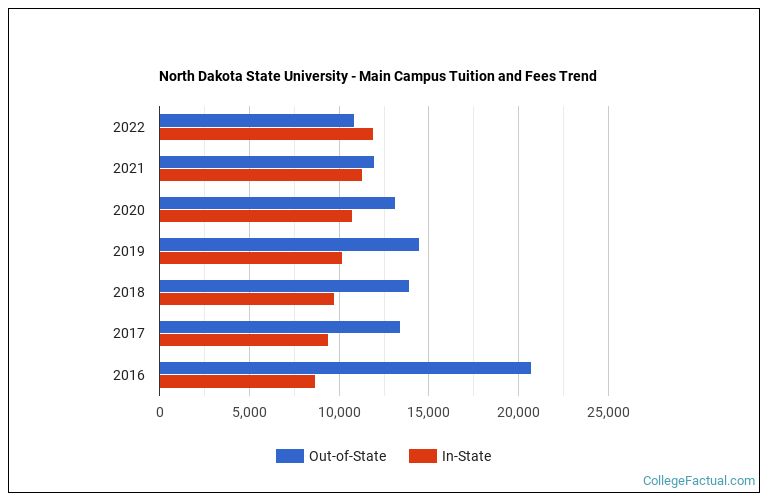 North Dakota State University Main Campus Tuition & Fees