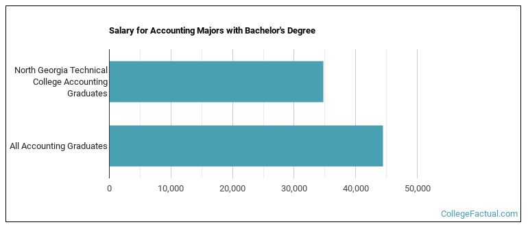 Salary for Accounting majors with a bachelor's degree at North Georgia Technical College