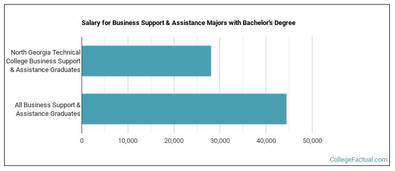 Salary for Business Support & Assistance majors with a bachelor's degree at North Georgia Technical College