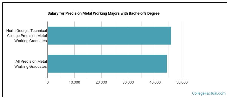 Salary for Precision Metal Working majors with a bachelor's degree at North Georgia Technical College