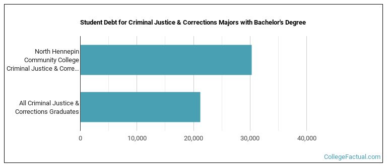 Student debt for Criminal Justice & Corrections majors with a bachelor's degree at North Hennepin Community College