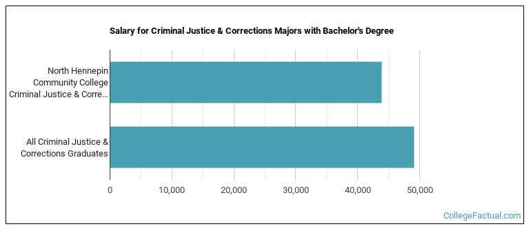 Salary for Criminal Justice & Corrections majors with a bachelor's degree at North Hennepin Community College