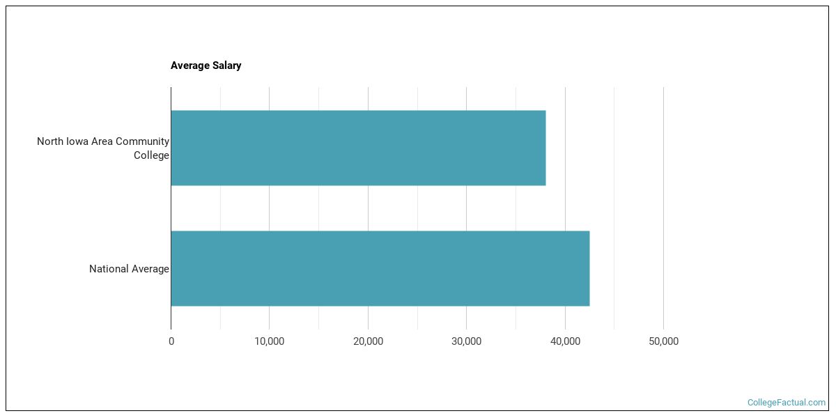 North Iowa Area Community College Overview