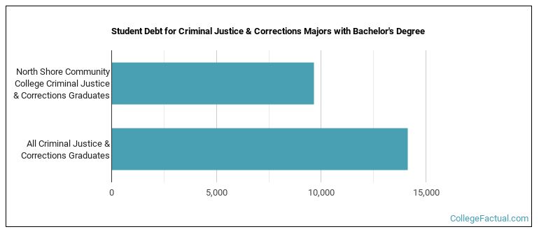Student debt for Criminal Justice & Corrections majors with a bachelor's degree at North Shore Community College