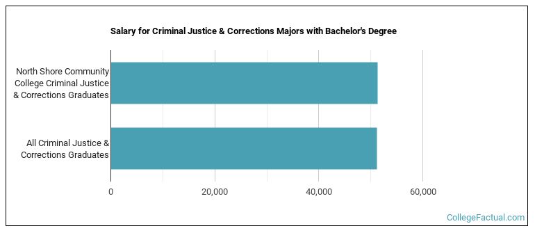 Salary for Criminal Justice & Corrections majors with a bachelor's degree at North Shore Community College