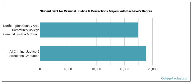 Student debt for Criminal Justice & Corrections majors with a bachelor's degree at Northampton Community College