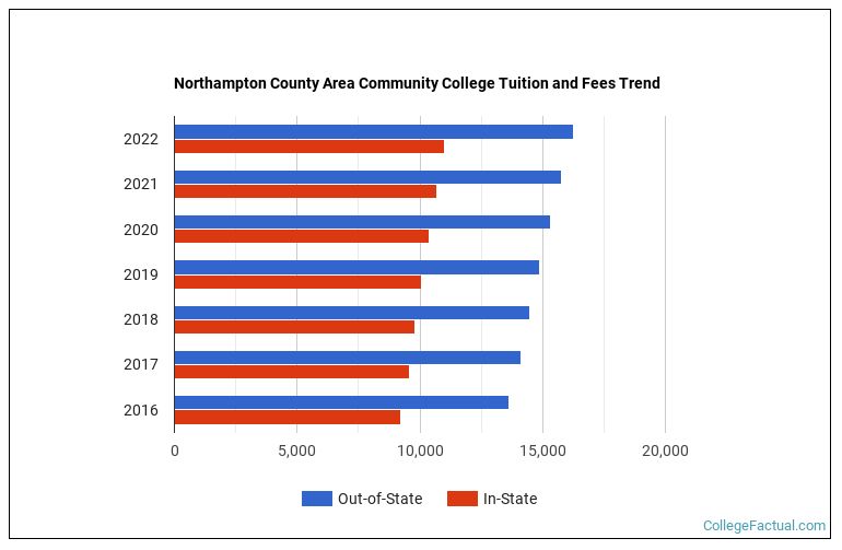 Northampton County Area Community College Tuition & Fees
