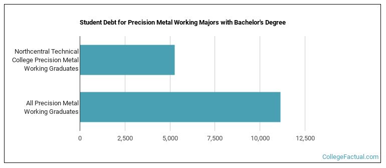 Student debt for Precision Metal Working majors with a bachelor's degree at North Central Technical College  NTC