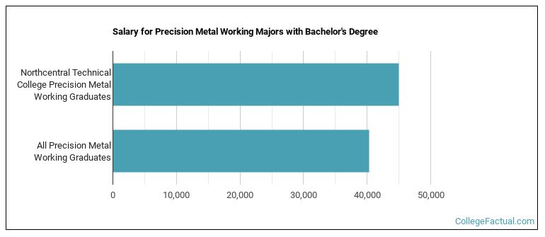 Salary for Precision Metal Working majors with a bachelor's degree at North Central Technical College  NTC