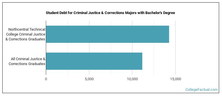 Student debt for Criminal Justice & Corrections majors with a bachelor's degree at North Central Technical College  NTC