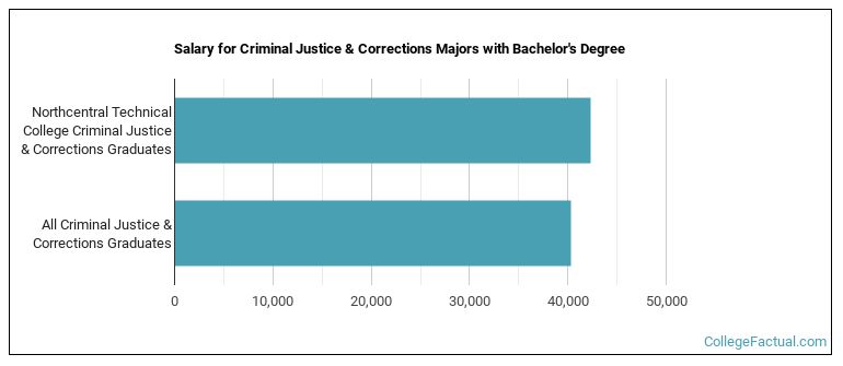 Salary for Criminal Justice & Corrections majors with a bachelor's degree at North Central Technical College  NTC