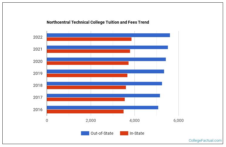 Northcentral Technical College Tuition & Fees