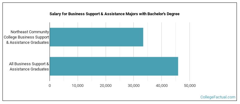 Salary for Business Support & Assistance majors with a bachelor's degree at Northeast
