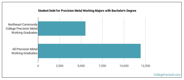 Student debt for Precision Metal Working majors with a bachelor's degree at Northeast