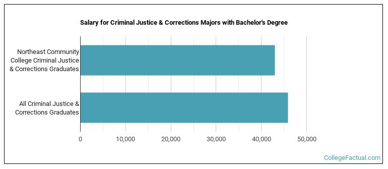 Salary for Criminal Justice & Corrections majors with a bachelor's degree at Northeast