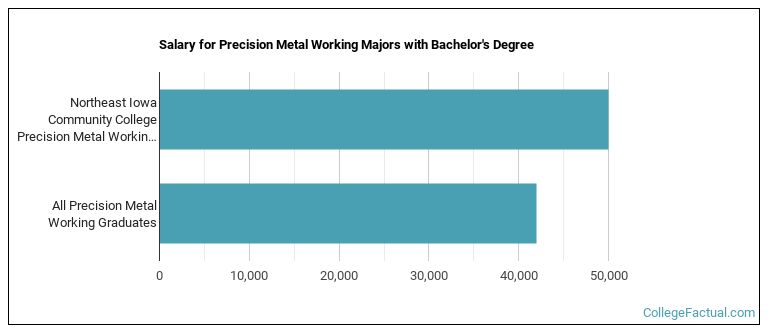 Salary for Precision Metal Working majors with a bachelor's degree at NICC
