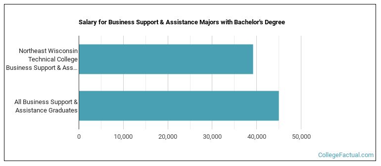 Salary for Business Support & Assistance majors with a bachelor's degree at NWTC
