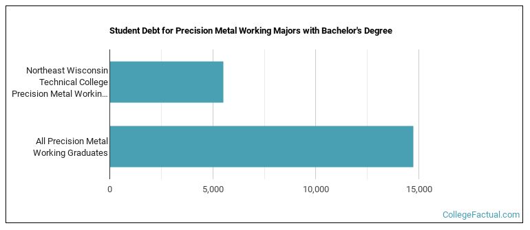 Student debt for Precision Metal Working majors with a bachelor's degree at NWTC