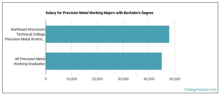 Salary for Precision Metal Working majors with a bachelor's degree at NWTC