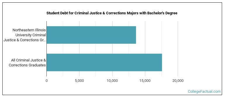 Student debt for Criminal Justice & Corrections majors with a bachelor's degree at NEIU