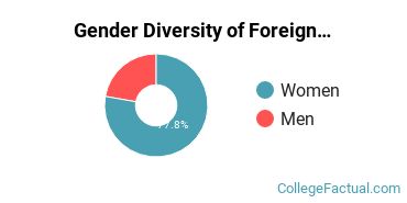 Northeastern Illinois University Gender Breakdown of Foreign Languages & Linguistics Bachelor's Degree Grads