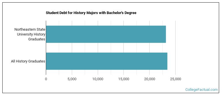 Student debt for History majors with a bachelor's degree at NSU