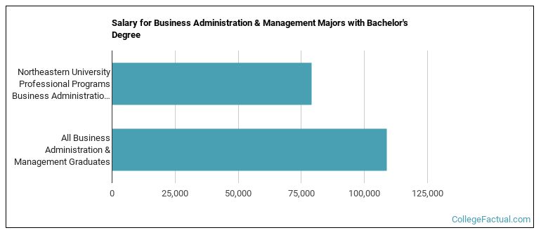 Salary for Business Administration & Management majors with a bachelor's degree at Northeastern University Professional Programs