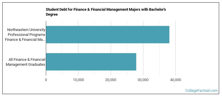Student debt for Finance & Financial Management majors with a bachelor's degree at Northeastern University Professional Programs